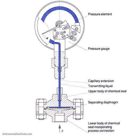 Pressure Gauges With Bourdon Tube Principle