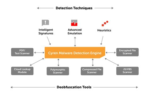Cyren Malware Detection Engine