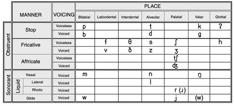 This exercise tests your spelling ability of the alphabet. Consonants. Place and Manner of Articulation