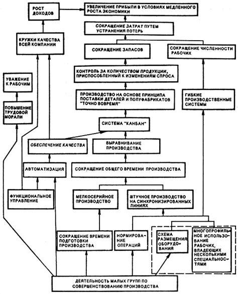 Основные принципы и структура системы [1989 Монден Я., Сибакава Р., Такаянаги С., Нагао Т. - Как ...