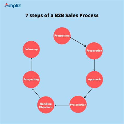 B2b Sales Process Flowchart