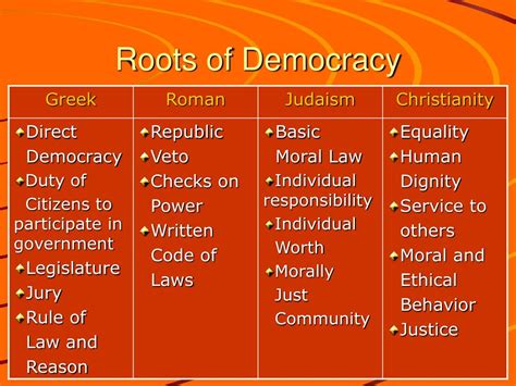 Ppt Roots Of Democracy Powerpoint Presentation Free Download Id