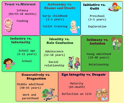 I've been doing a lot of studying on erik erikson's stages of psychosocial development. Development Stages - CHILD DEVELOPMENT