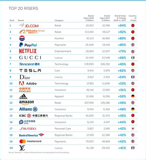 Top 100 Des Plus Grosses Entreprises Dans Le Monde En 2020