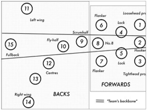 Players are not restricted to a single position, although they generally specialise in just one or two that suit their skills and body types. Rugby Union Positions And Descriptions - Carpet Vidalondon