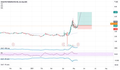 GALT Stock Price and Chart ? NASDAQ:GALT ? TradingView