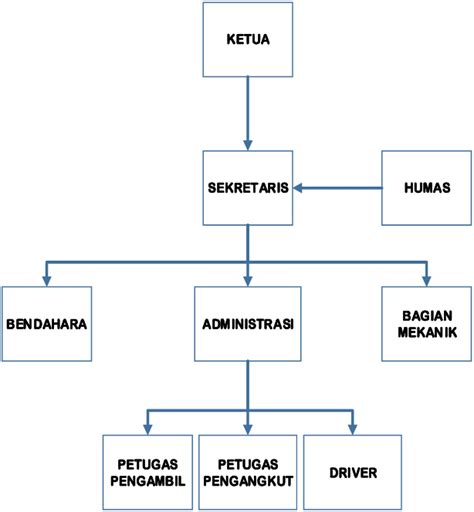 Struktur Organisasi Pengelola Keuangan