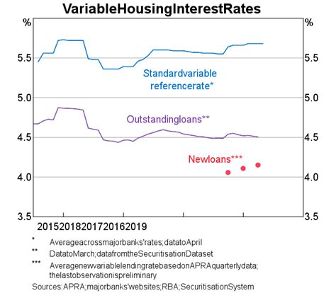 Public sector banks reduced interest rates on loans in 2019 and rbi new rules for all public sector banks. Domestic Financial Conditions | Statement on Monetary ...