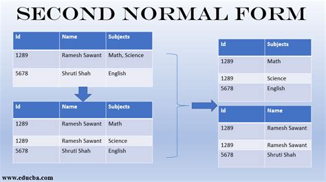 Second Normal Form How Does It Work Examples And Advantages