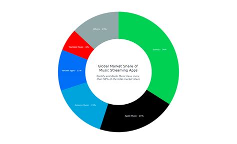 Donut Charts And How To Build Them Using Javascript Html5