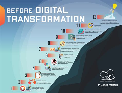How To Prepare For Digital Transformation Evolve Organizational Culture