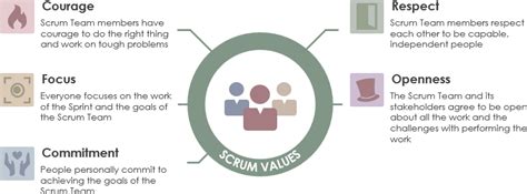 Scrum 指南 學習 Ea Agile And Uml 和 使用 Visual Paradigm 技能 點部落