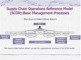 Scor Model In Supply Chain Management Pictures