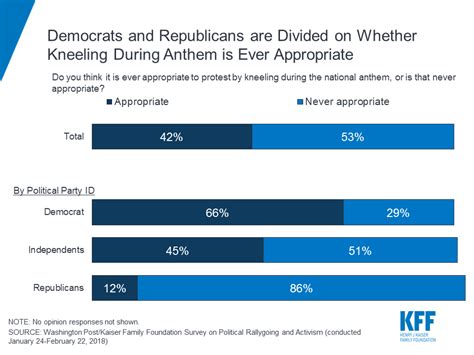 Democrats and Republicans are Divided on Whether Kneeling During Anthem ...