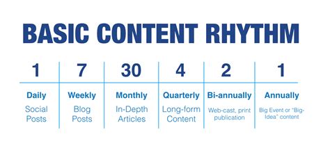 How To Develop A Content Marketing Rhythm