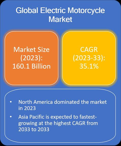 Electric Motorcycle Market Market Is Expected To Grow At A Cagr