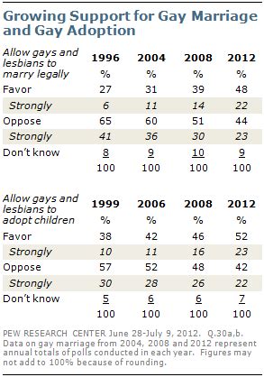 Section Long Term Views Of Homosexuality Gay Marriage And Adoption Pew Research Center