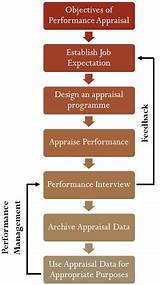 Performance Review Vs Appraisal Images