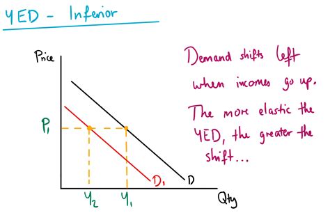 High Income Elasticity Examples Income Elasticity Of Demand