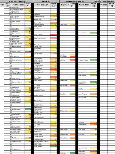 Reddit Adjusted Fantasy Football Trade Values Week 4: Saquon Tilt