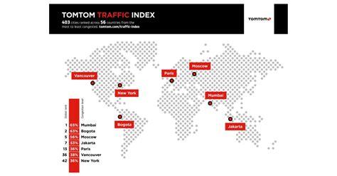 Tomtom Traffic Index Mumbai Takes Crown Of ‘most Traffic Congested