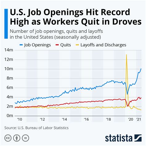 Chart Us Job Openings Hit Record High As Workers Quit In Droves