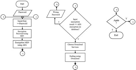 Flowchart How Aes And Md5 Encryption Combinations Work Download