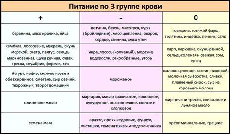 Диета по 3 положительная группе