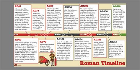 Roman Empire Timeline For Kids