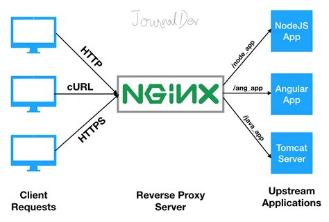 Nginx As Reverse Proxy For Docker Contained Tomcat Valuable Tech Notes