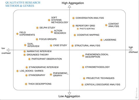 For quantitative research, to ensure flow, it is suggested that you use the research questions or hypotheses as a guide. USI HSG Knowledge Communication - Courses & events