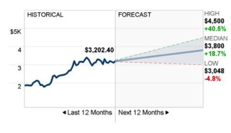 Coinbase will dominate crypto market infrastructure in the us. Amazon Stock Price Prediction For 2021 And Beyond ...