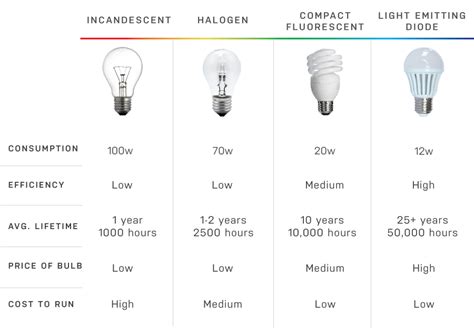 The Different Types Of Led Lights Buying Guide My XXX Hot Girl