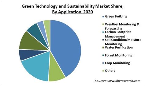 Green Technology And Sustainability Market Size Share 2027