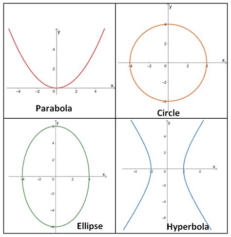 Remember These Examples Of Conic Sections As Shown Below To Identify