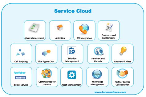 Salesforce Clouds Simplified Critical Types