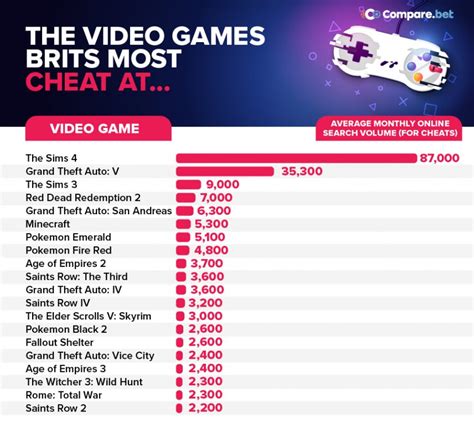 The Video Games With The Most Cheats Revealed Compare Bet® News