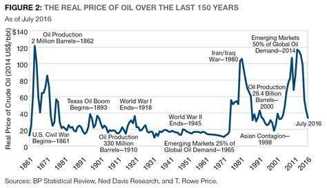 On The Real Oil Prices Over The Past 150 Years