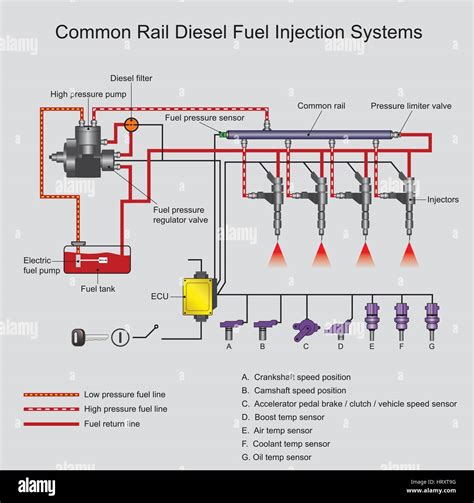 Common Rail Direct Fuel Injection Is A Direct Fuel Injection System For