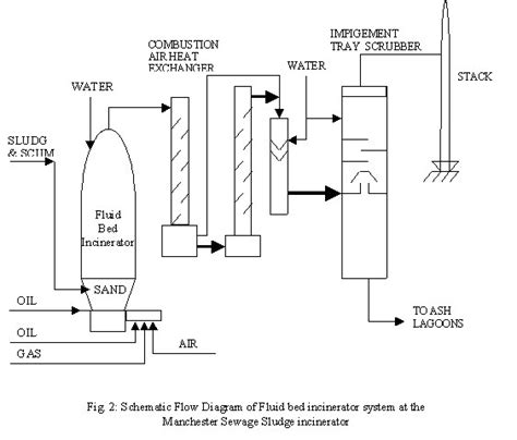 Image Of Schematic Flow Diagram Of Fluid Bed Incinerator System At The
