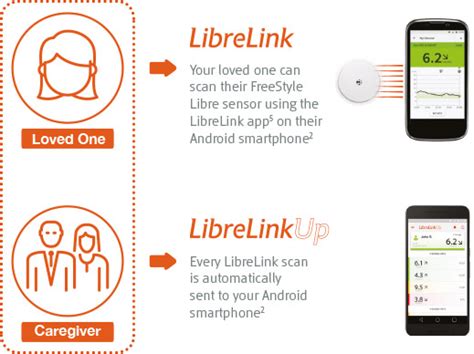 Discover the freestyle librelink mobile app, an alternative to the reader that allows you to measure glucose levels. LibreLink Up App | FreeStyle Libre Flash Glucose ...