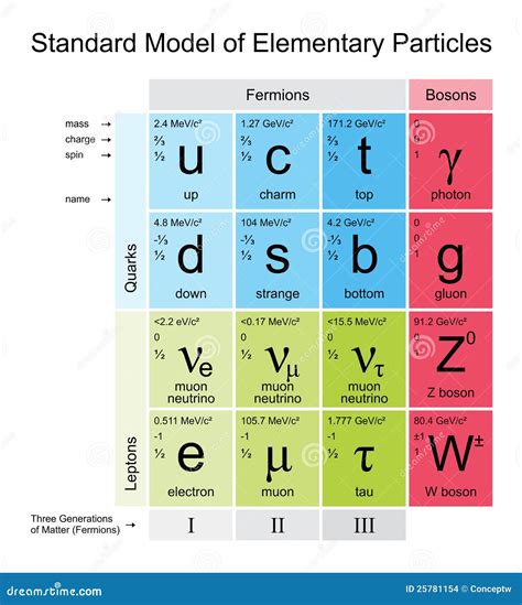 Standard Model Of Elementary Particles Stock Photography