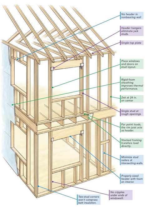Or so short, but the top plate needs to be cut to exact length (again within 1⁄ 16 in.) because it establishes. The Pros and Cons of Advanced Framing - GreenBuildingAdvisor