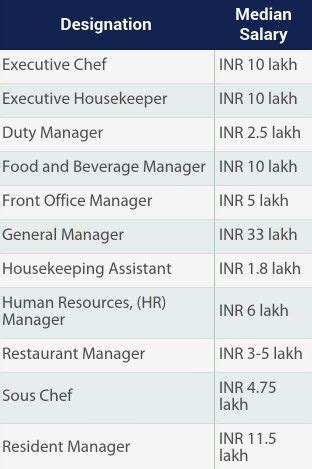 Salary estimates based on salary survey data collected directly from employers and anonymous employees in india. What is the average salary that a hotel manager gets in ...