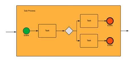 Bpmn Examples Bpmn Diagrams Everything You Need To Know Images