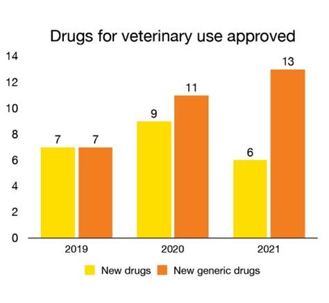 Veterinary Drug Interaction Chart