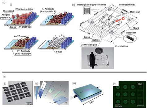 In a charge coupled device (ccd) ccd. (a) Electrochemical detection in a microfluidic chips ...