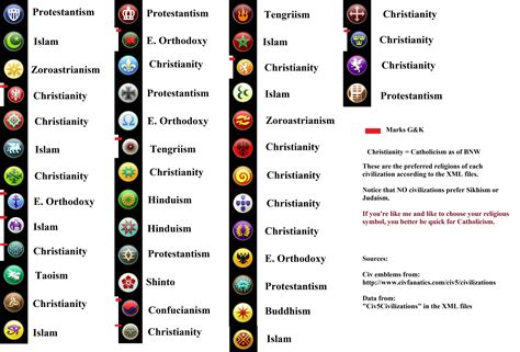 List Of Preferred Religions By Civilization More In