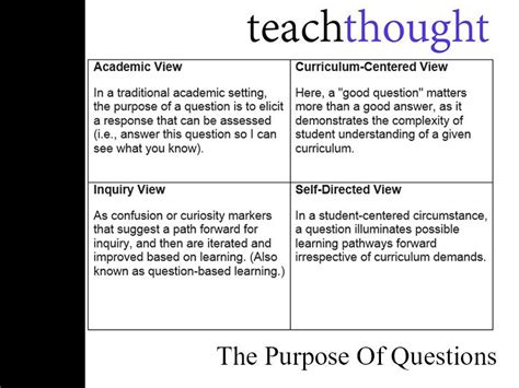 A Guide To Questioning In The Classroom Terry Heick