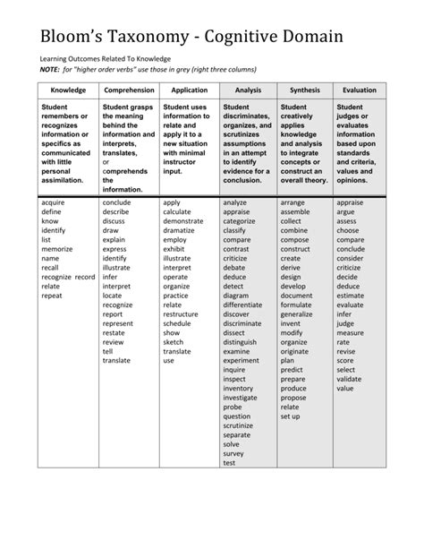 Blooms Taxonomy Verbs Pdf